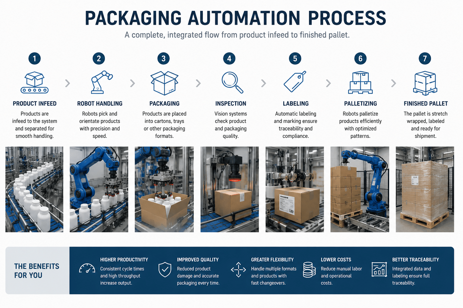 Packaging Automation Process